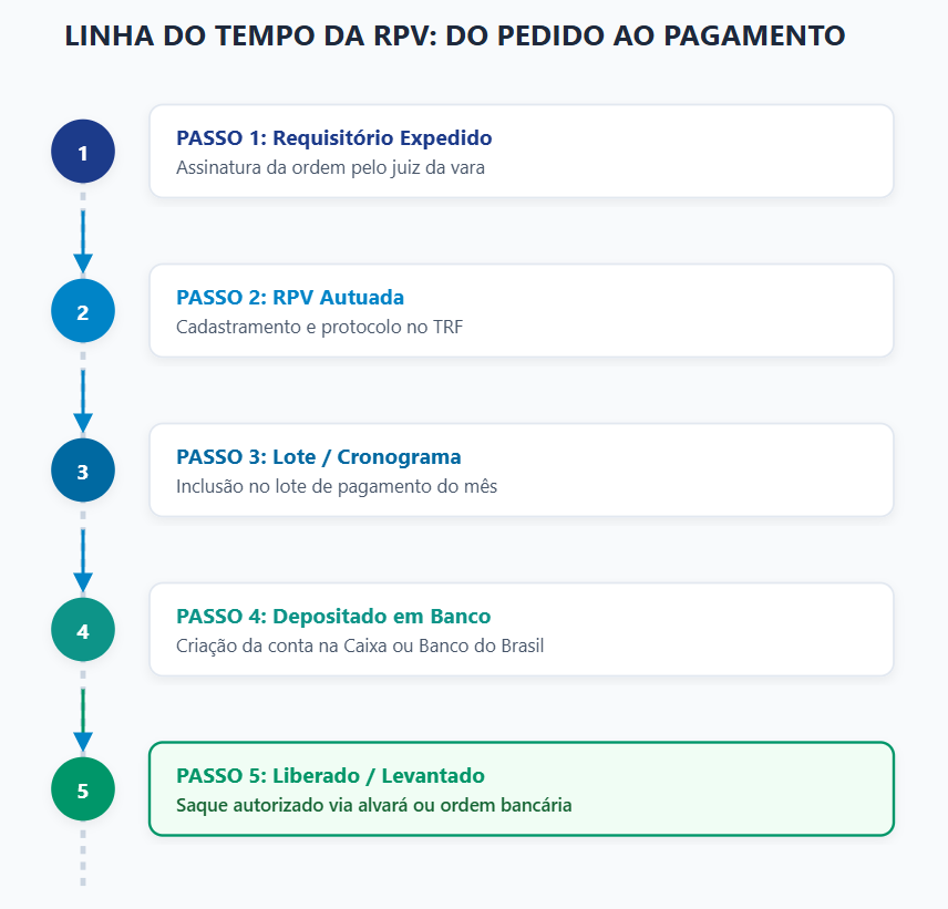 Linha do tempo do status da RPV no TRF: 5 passos do pedido ao pagamento.